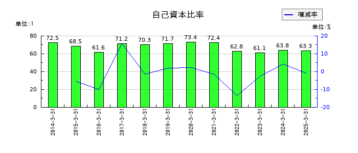 東京エネシスの自己資本比率の推移