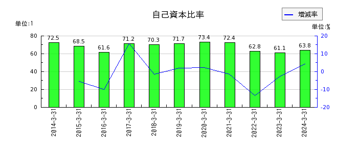 東京エネシスの自己資本比率の推移