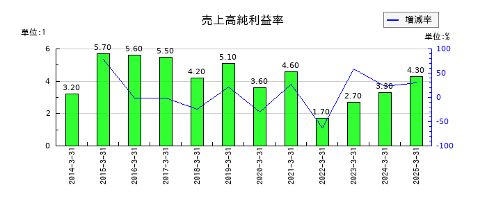 東京エネシスの売上高純利益率の推移
