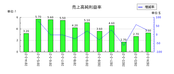 東京エネシスの売上高純利益率の推移