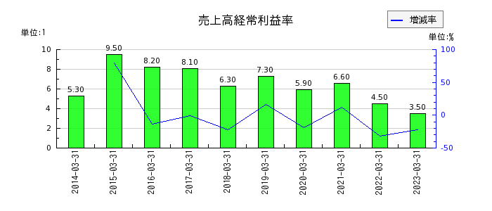 東京エネシスの売上高経常利益率の推移