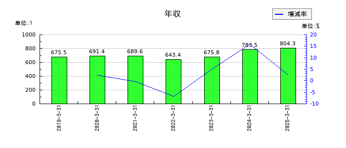 東京エネシスの年収の推移