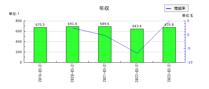 東京エネシスの年収の推移