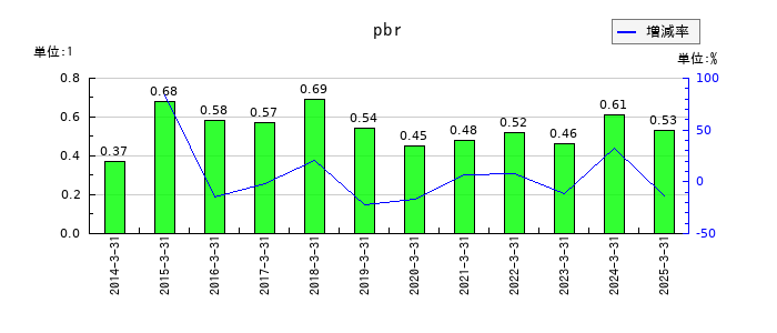 東京エネシスのpbrの推移