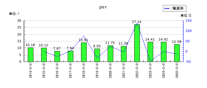 東京エネシスのperの推移
