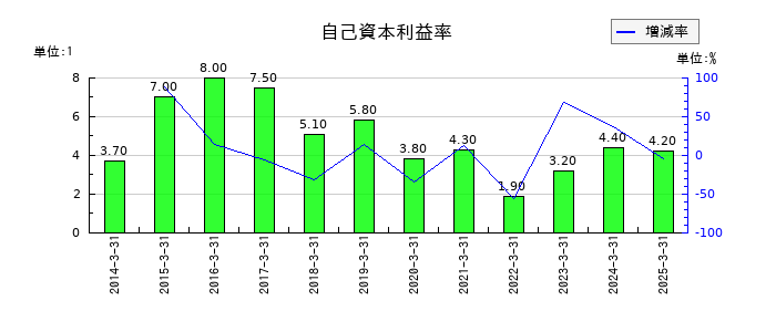東京エネシスの自己資本利益率の推移