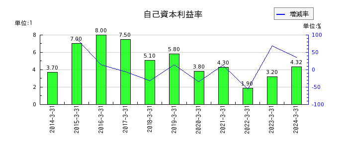 東京エネシスの自己資本利益率の推移