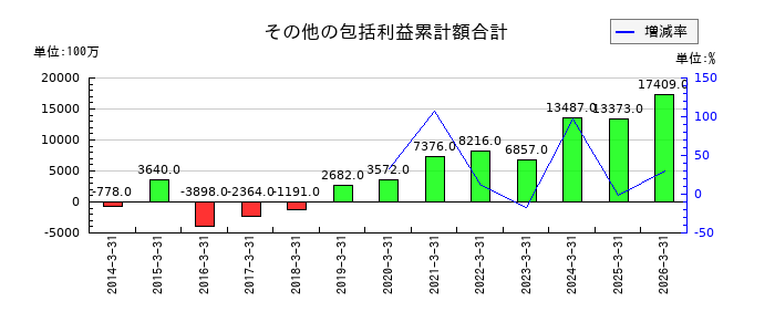 トーエネックのその他の包括利益累計額合計の推移