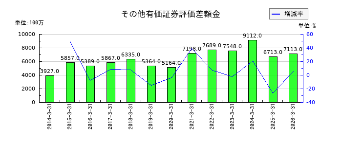 トーエネックのその他有価証券評価差額金の推移