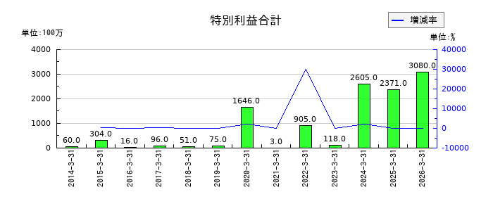 トーエネックの特別利益合計の推移