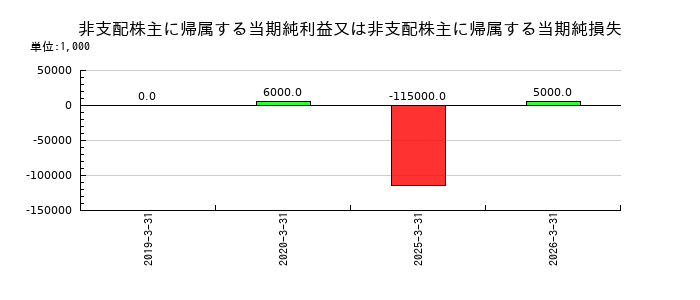 トーエネックの非支配株主に帰属する当期純利益又は非支配株主に帰属する当期純損失の推移