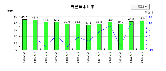 トーエネックの自己資本比率の推移