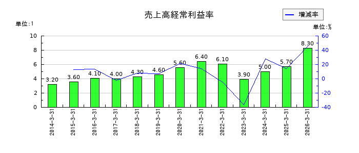 トーエネックの売上高経常利益率の推移
