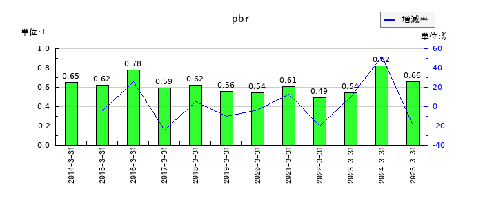 トーエネックのpbrの推移
