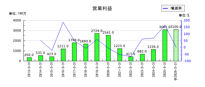 弘電社の通期の営業利益推移