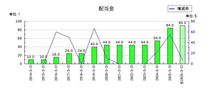弘電社の年間配当金推移