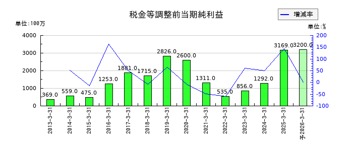 弘電社の通期の経常利益推移
