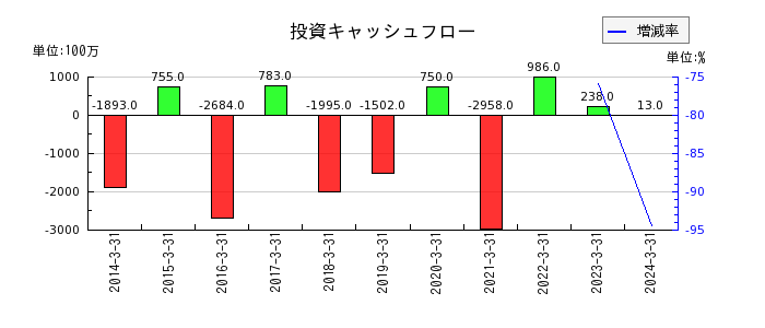 弘電社の投資キャッシュフロー推移