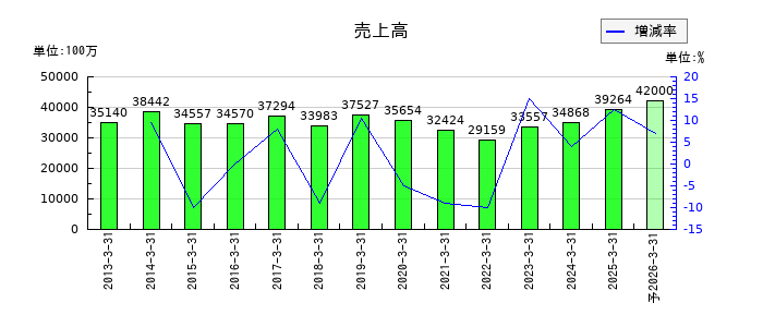 弘電社の通期の売上高推移