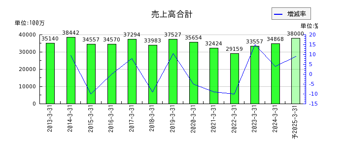 弘電社の通期の売上高推移