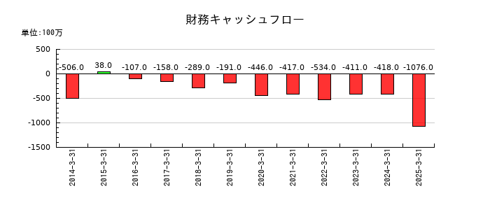弘電社の財務キャッシュフロー推移