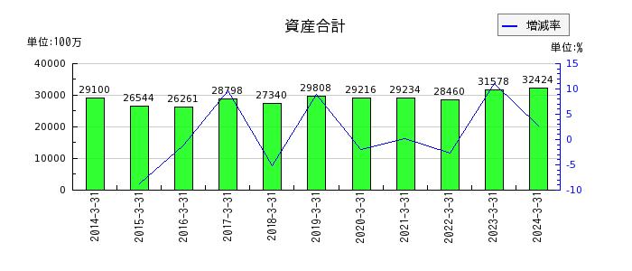 弘電社の資産合計の推移