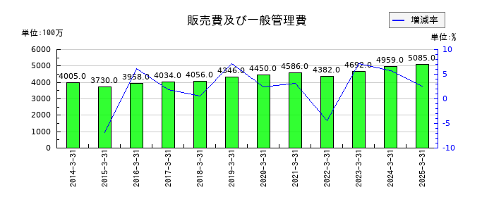 弘電社の販売費及び一般管理費の推移