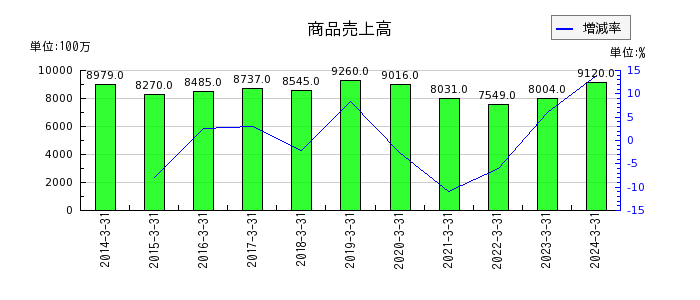 弘電社の商品売上高の推移