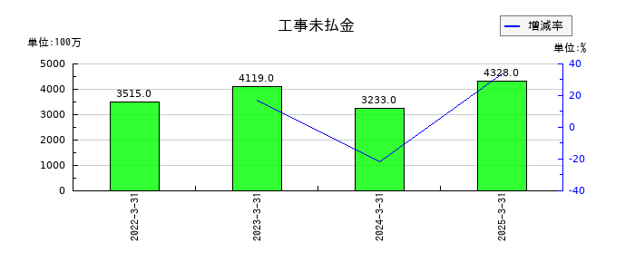弘電社の完成工事未収入金の推移