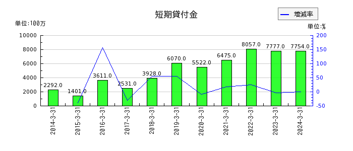 弘電社の短期貸付金の推移