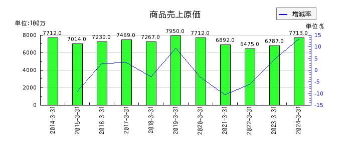 弘電社の商品売上原価の推移