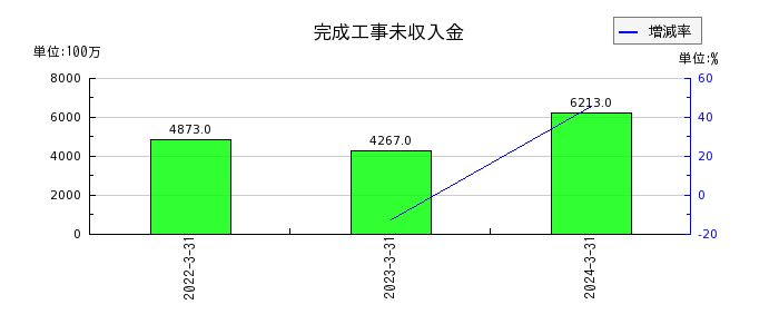 弘電社の売上総利益合計の推移
