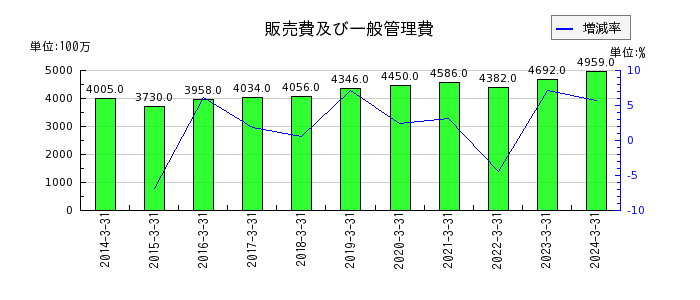 弘電社の契約資産の推移