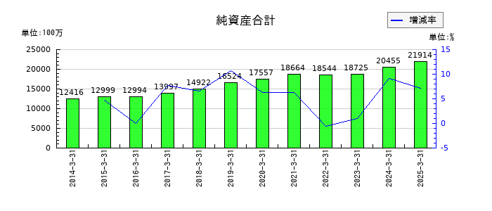 弘電社の純資産合計の推移
