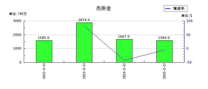 弘電社の売掛金の推移