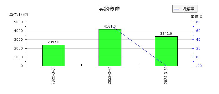 弘電社の契約資産の推移