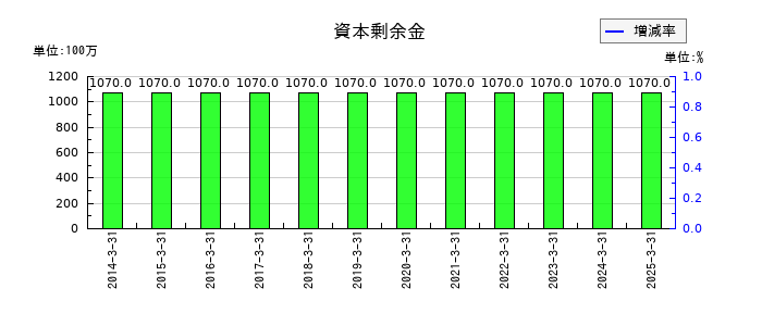 弘電社の資本剰余金の推移