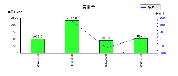 弘電社の買掛金の推移