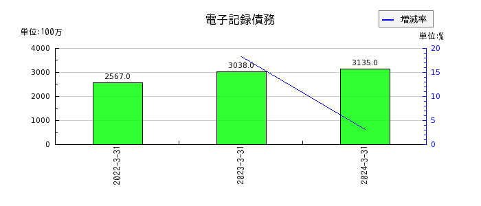 弘電社の電子記録債権の推移
