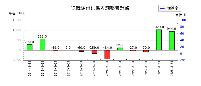 弘電社の退職給付に係る調整累計額の推移