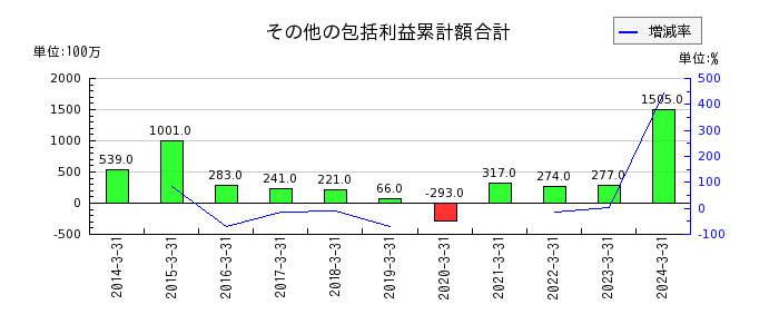 弘電社の現金預金の推移