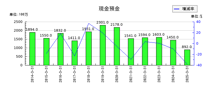 弘電社の現金預金の推移