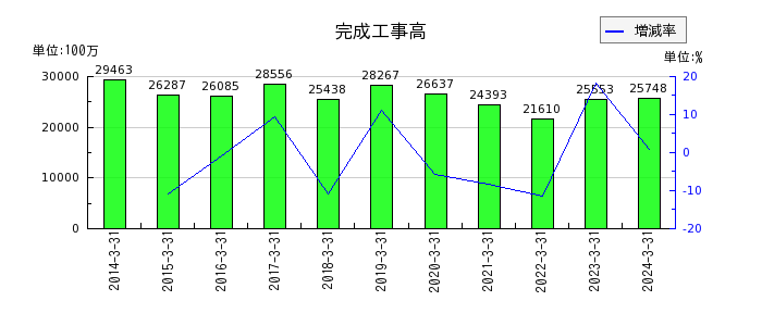 弘電社の流動資産合計の推移