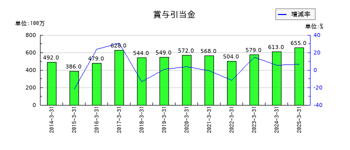 弘電社の賞与引当金の推移