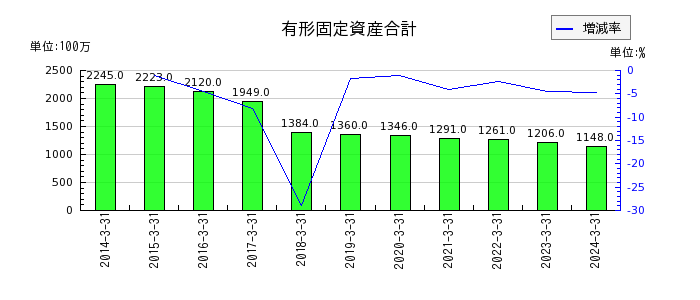 弘電社の有形固定資産合計の推移