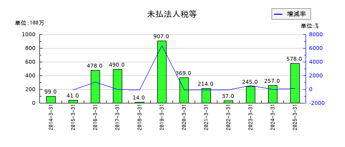 弘電社の未払法人税等の推移