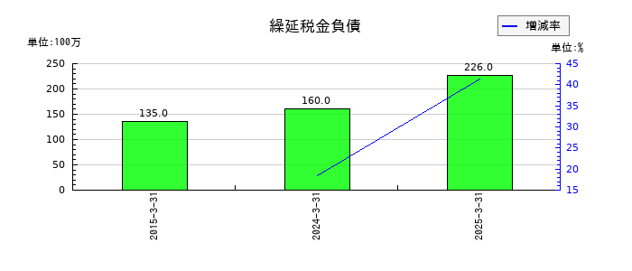 弘電社の繰延税金負債の推移