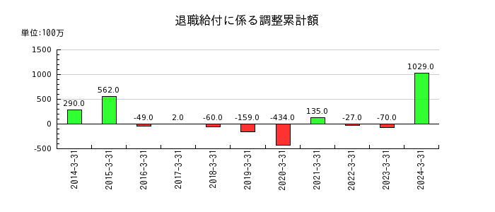 弘電社の退職給付に係る調整累計額の推移