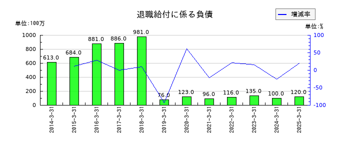 弘電社の退職給付に係る負債の推移
