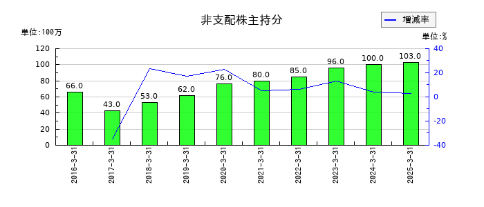 弘電社の非支配株主持分の推移
